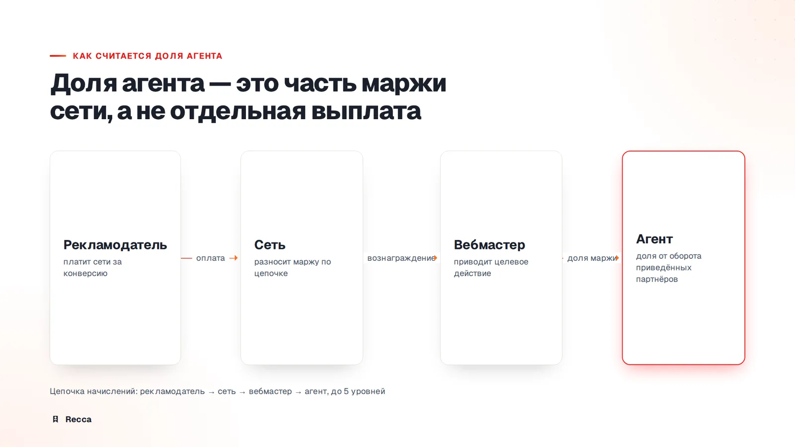 Чем агент отличается от вебмастера в CPA-сети