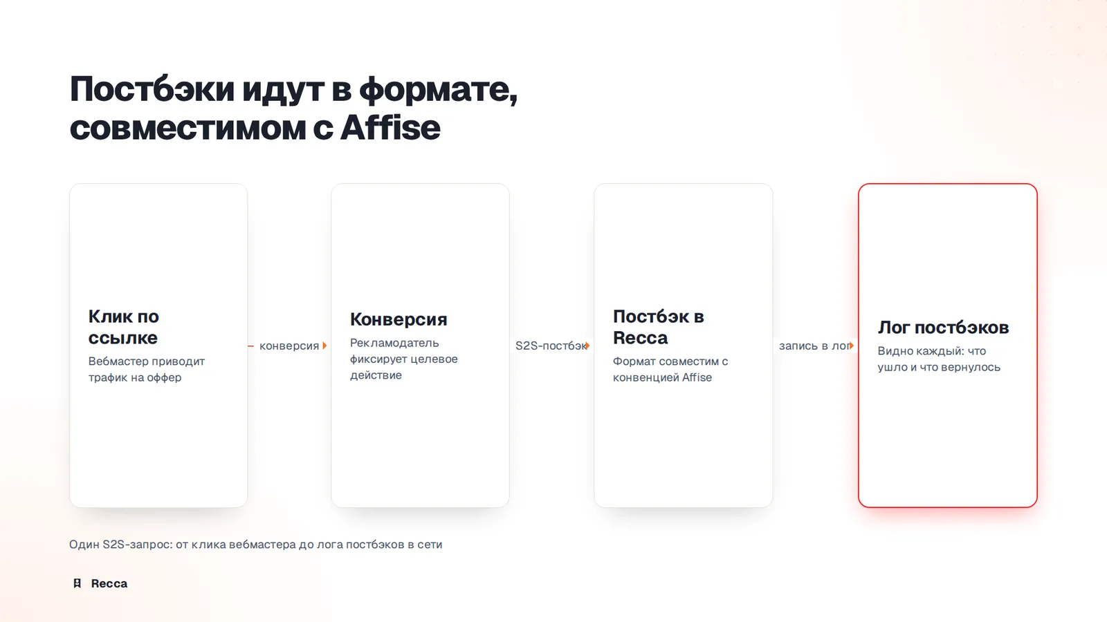Постбэки в формате Affise