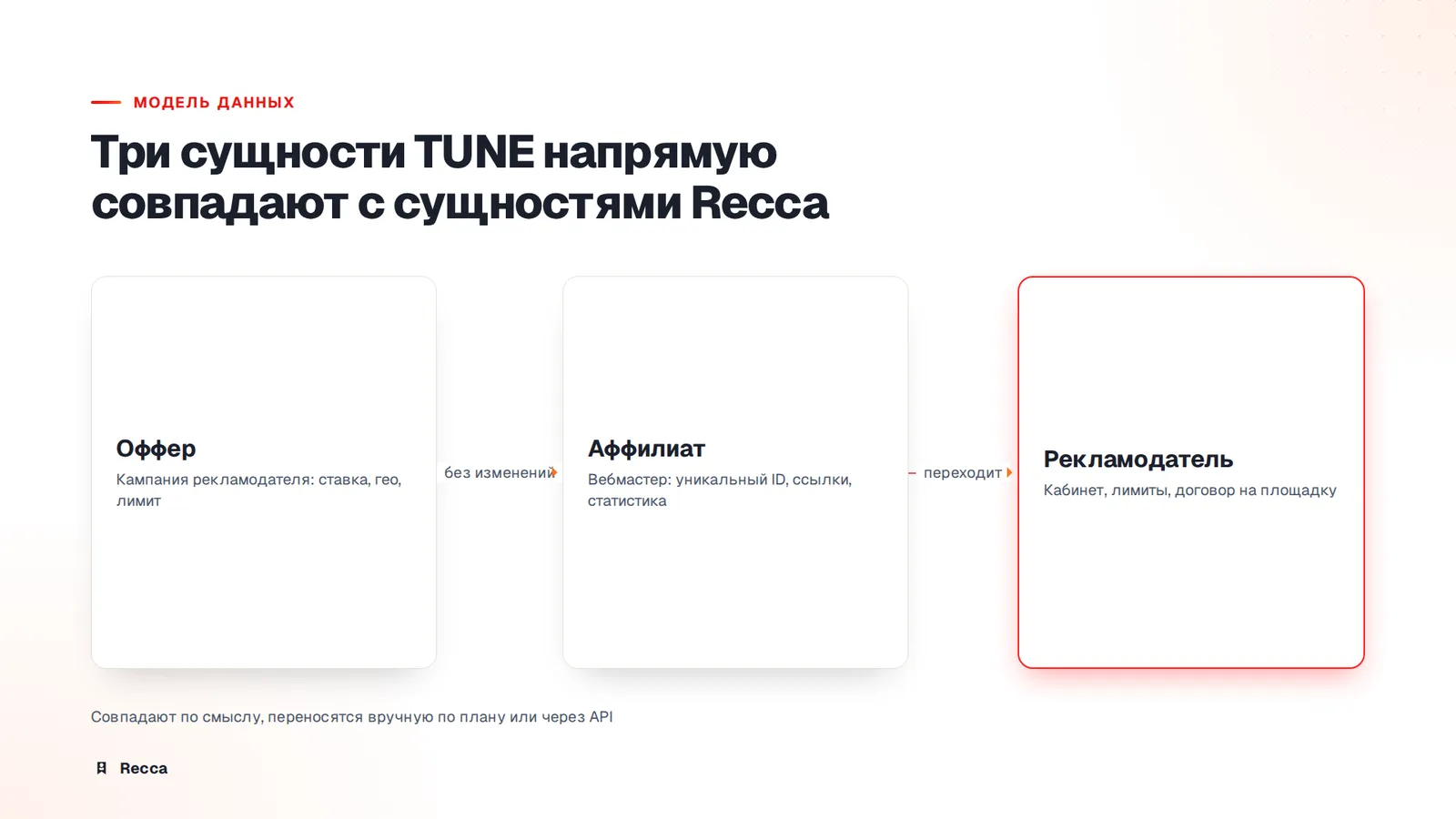 Модель данных
