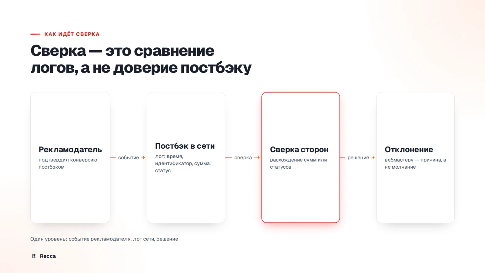 Сверка