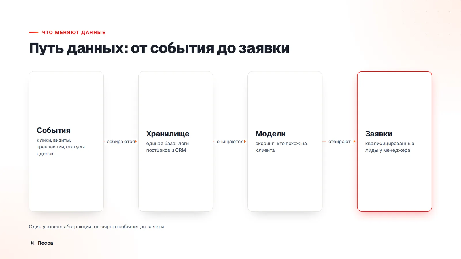 Что данные меняют в привлечении лидов