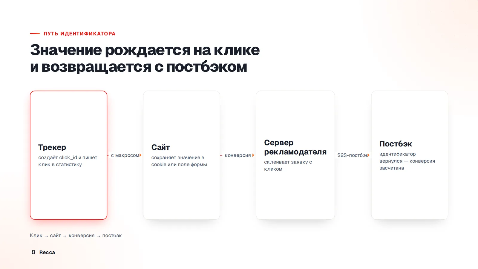 Путь click_id