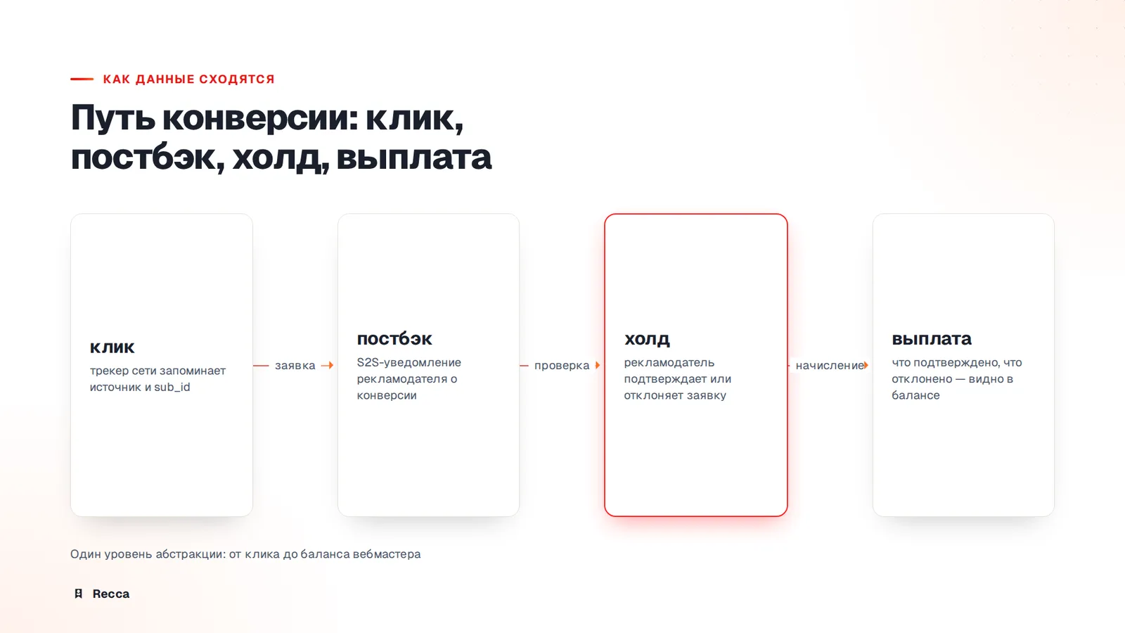 Трекер, постбэки и холд: как данные сходятся
