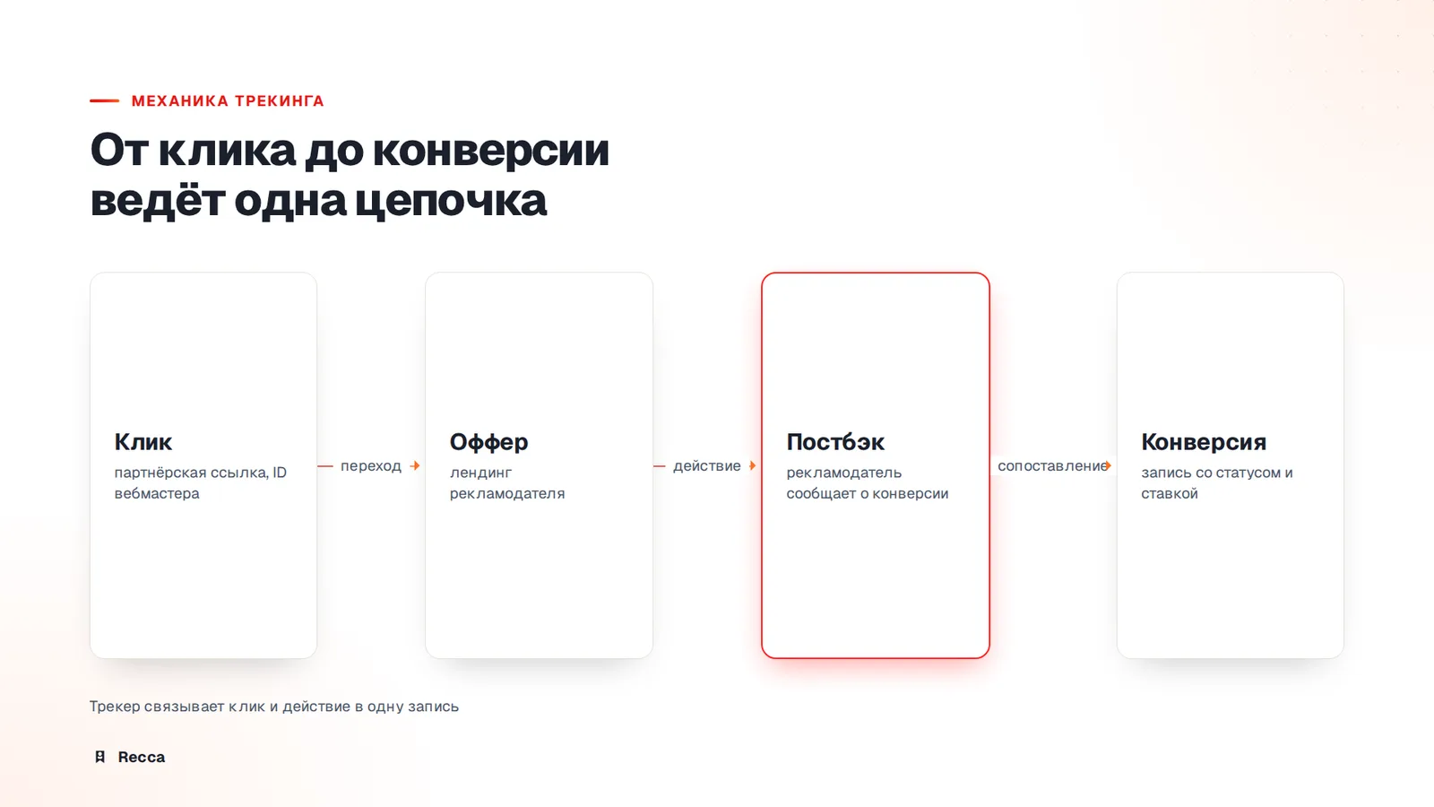 Как работает CPA-трекинг: от клика до выплаты
