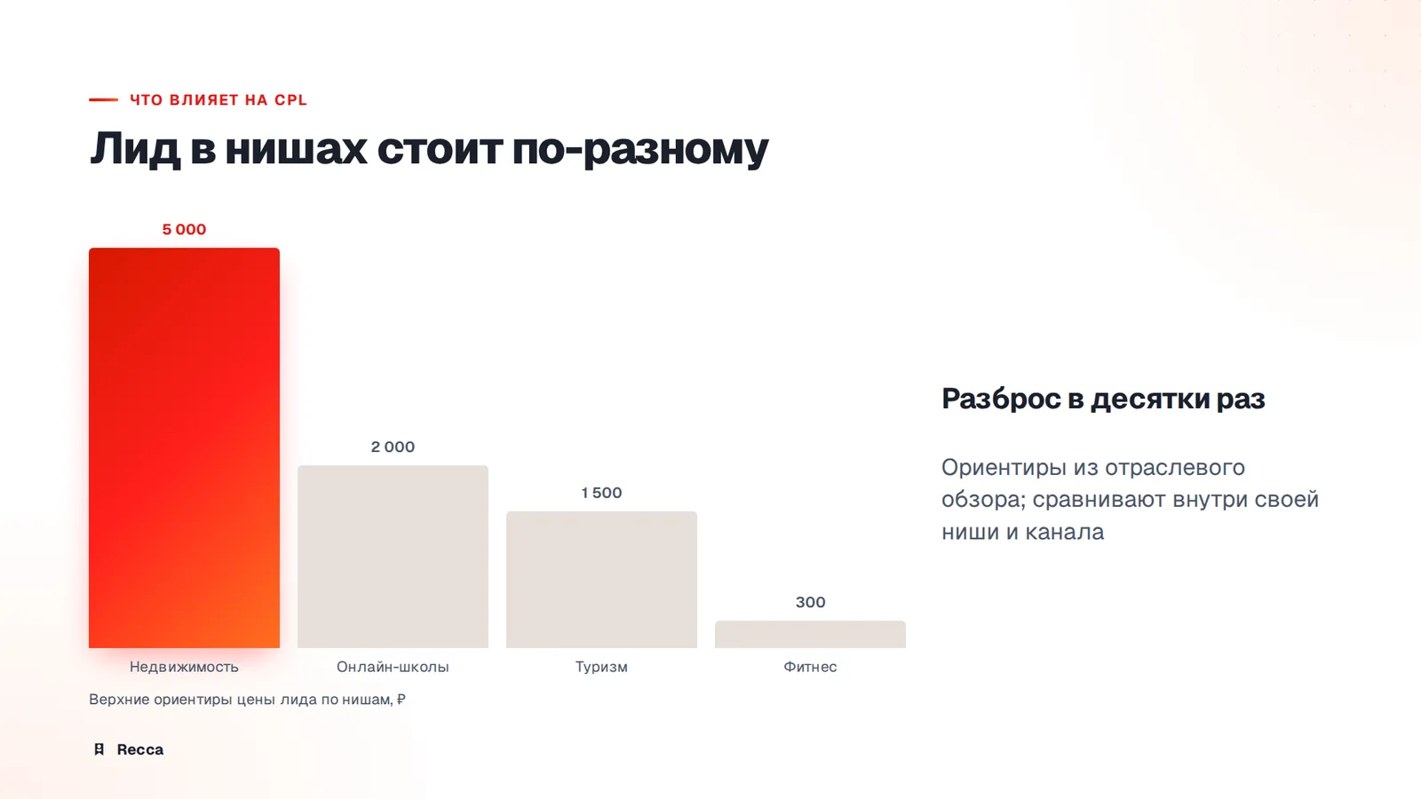 Что влияет на CPL