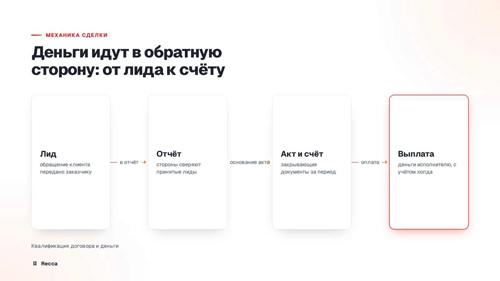 Цена, холд и оплата: деньги в договоре
