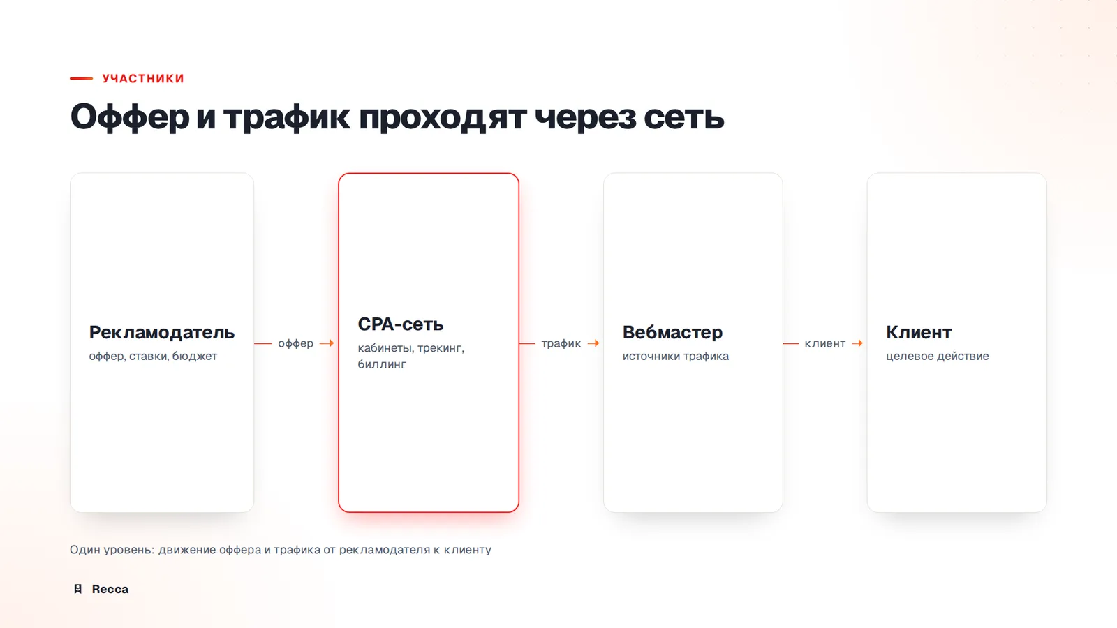 Участники