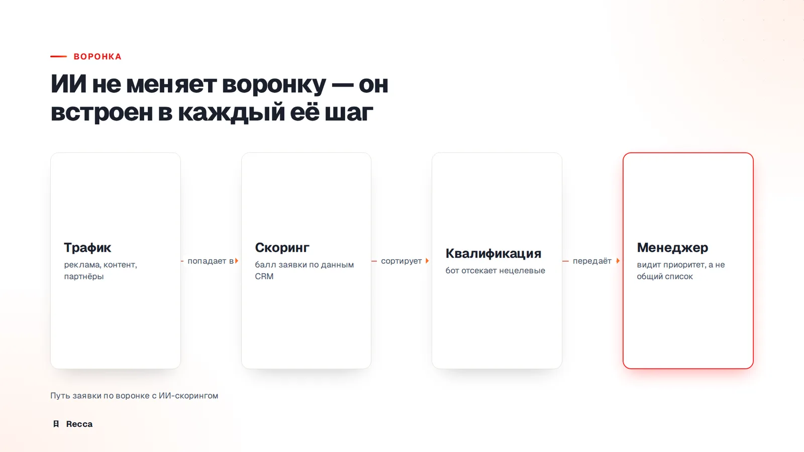 Как выглядит воронка с ИИ внутри