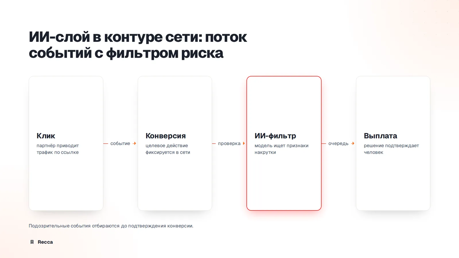 Что ИИ реально делает в партнерских сетях