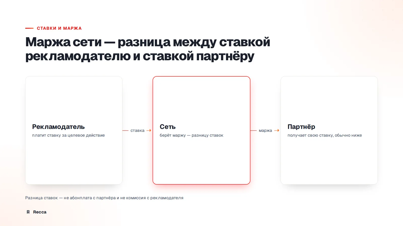 Модель сети — кто платит и за что
