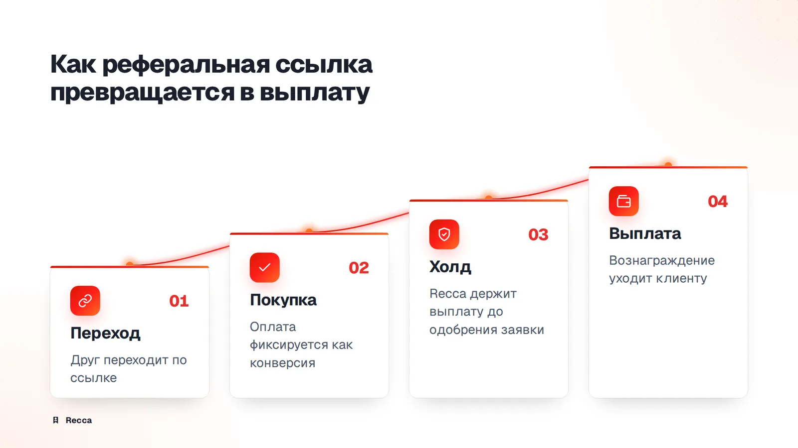 Реферальная программа локального бизнеса