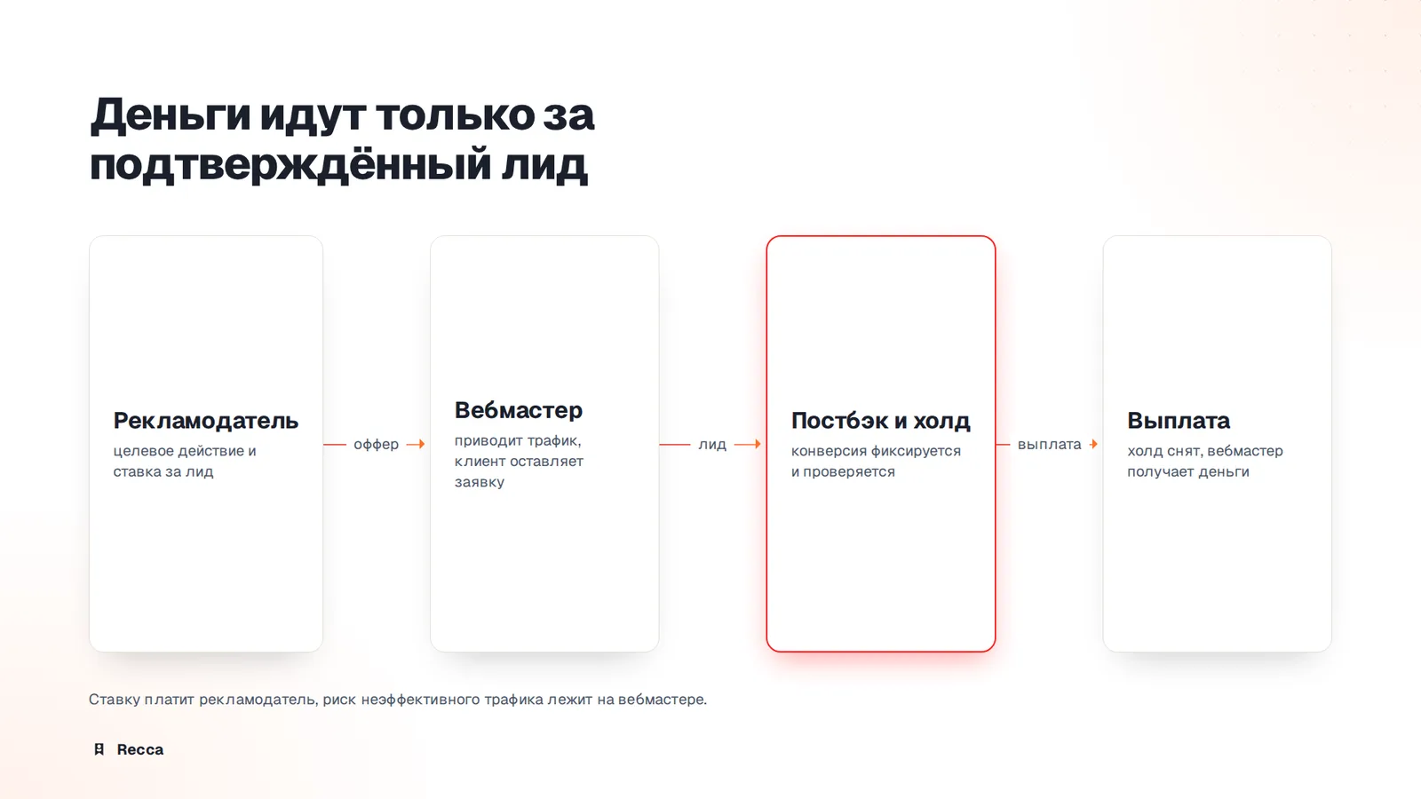 Зачем B2B платить за результат, а не за показы