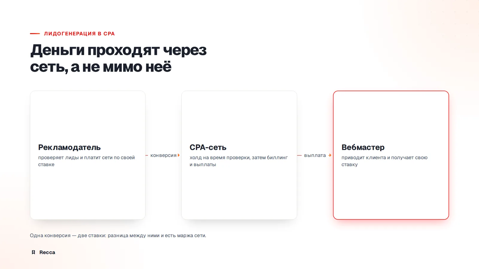 Как движутся деньги: холд, биллинг и выплаты