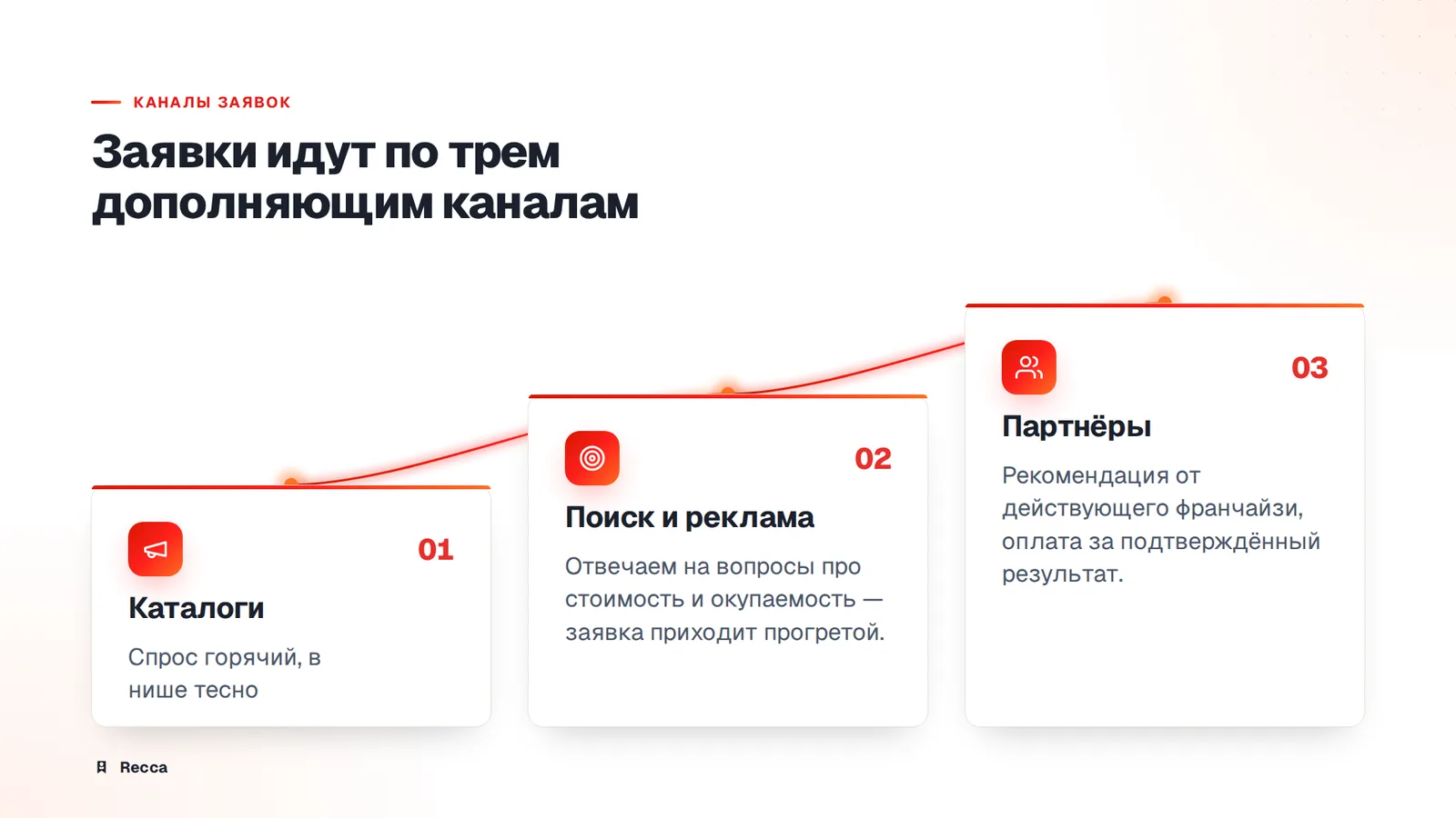 Кому какие лиды нужны: франчайзеру и франчайзи