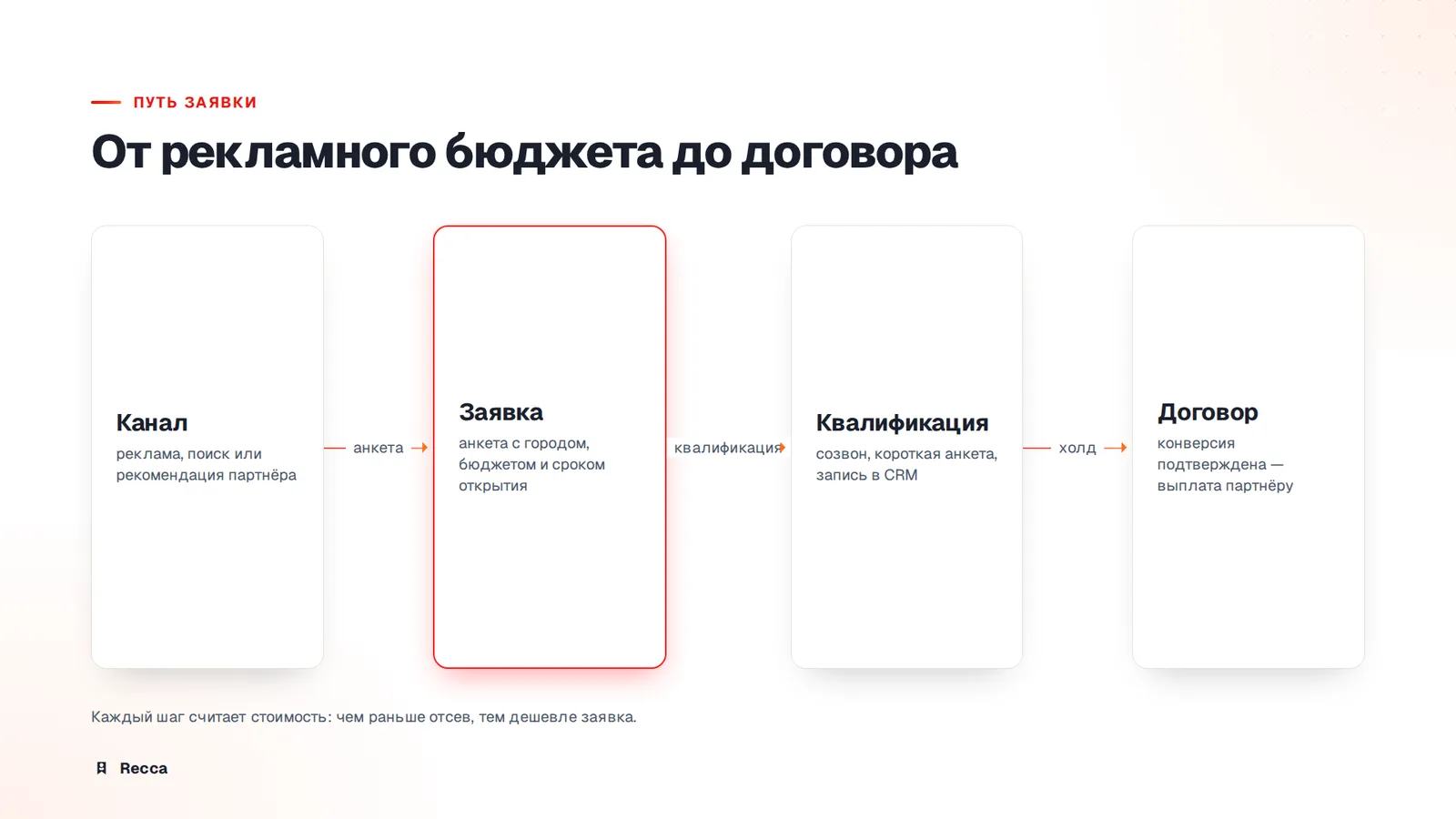 Откуда приходят заявки на франшизу