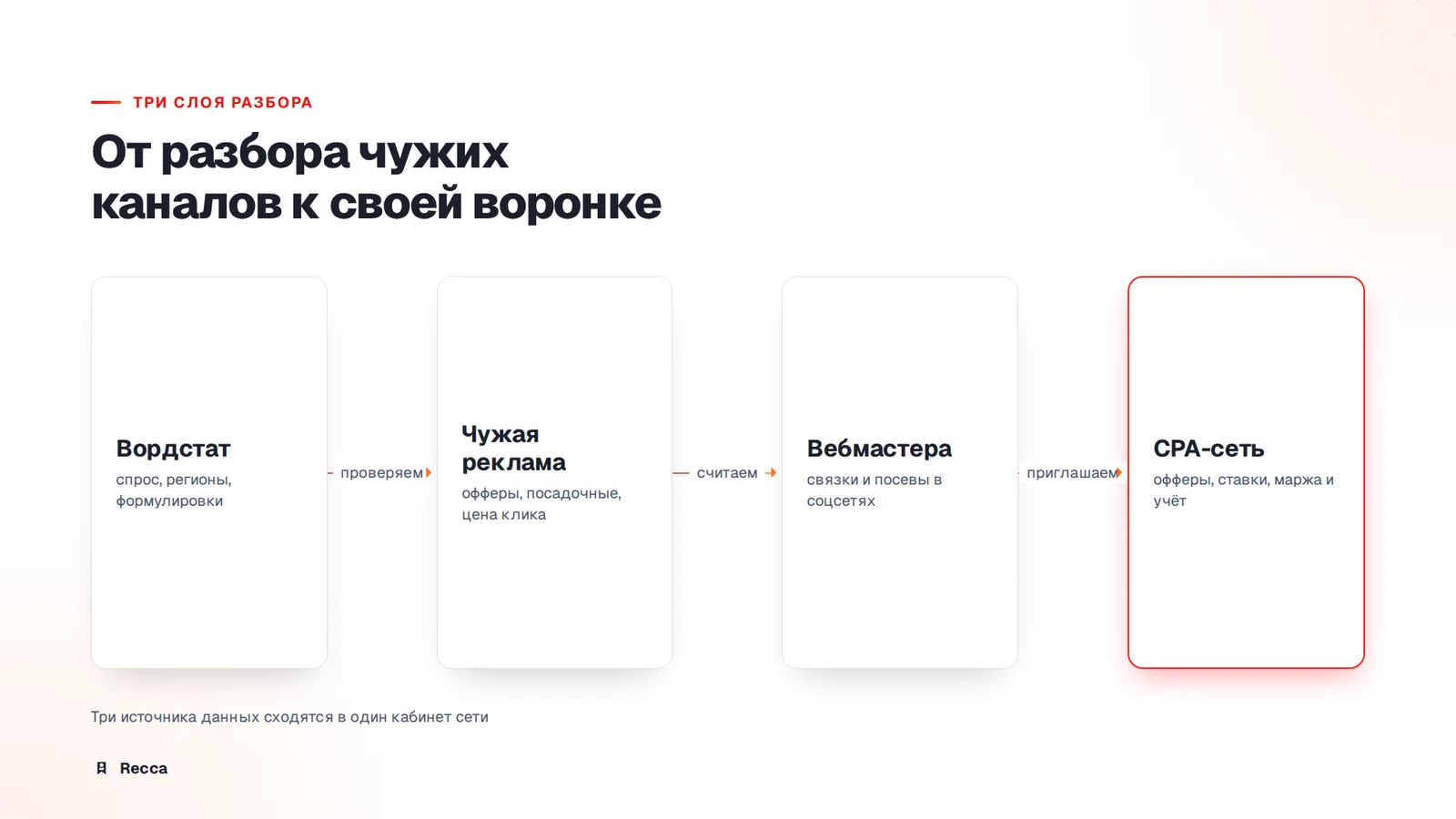 Что даёт разбор чужой лидогенерации