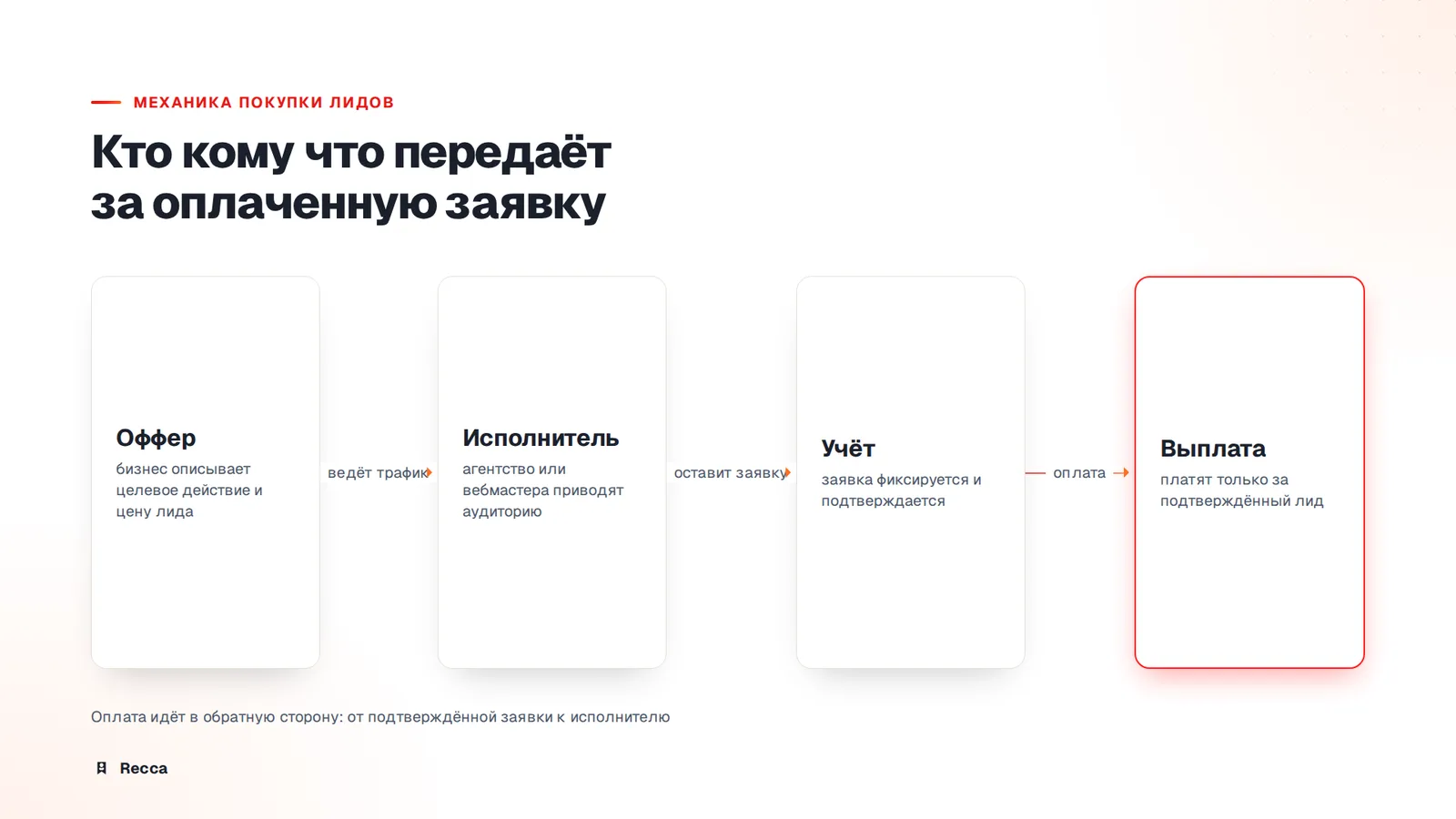 Что вы покупаете, когда покупаете лиды