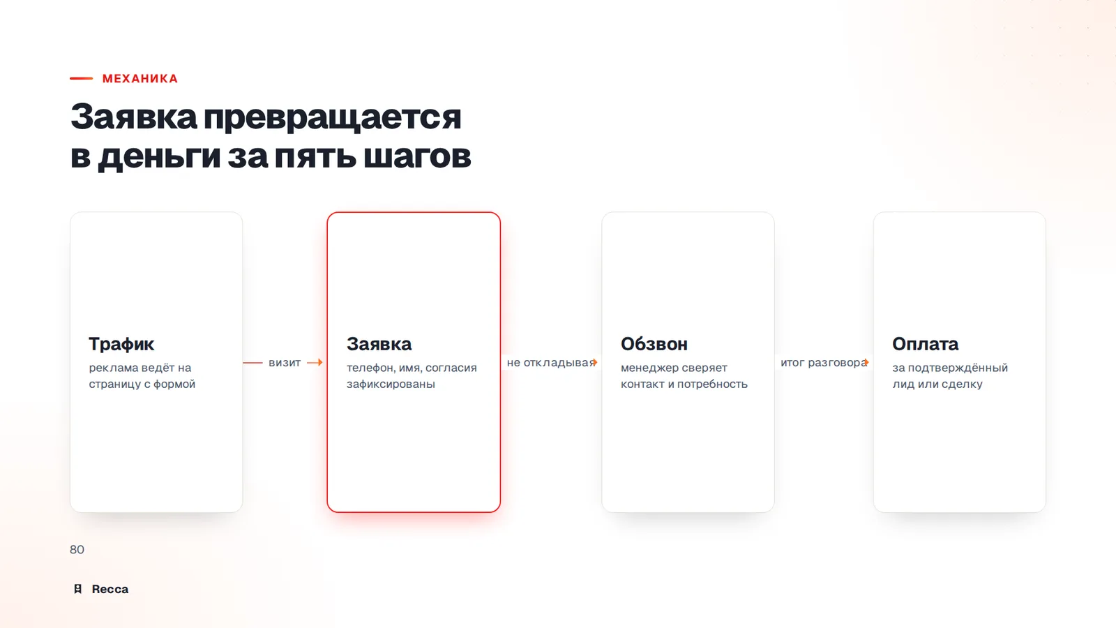 Схема работы: от заявки до оплаты