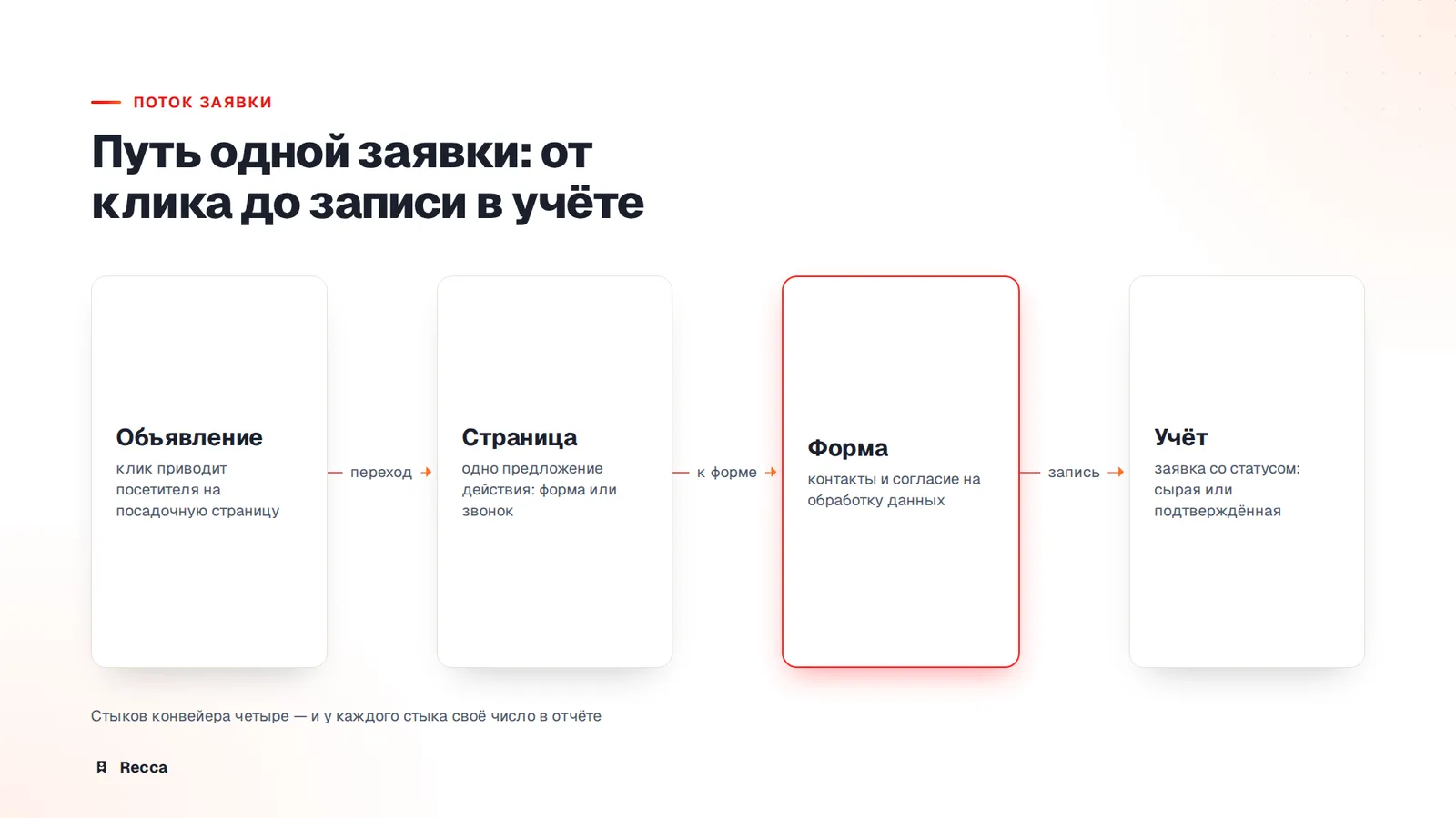 Из чего складывается лидогенерация трафика