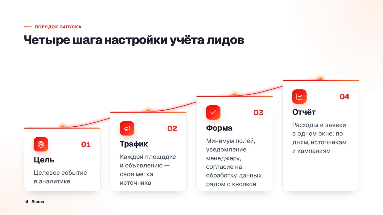 Как сделать лидогенерацию: четыре шага