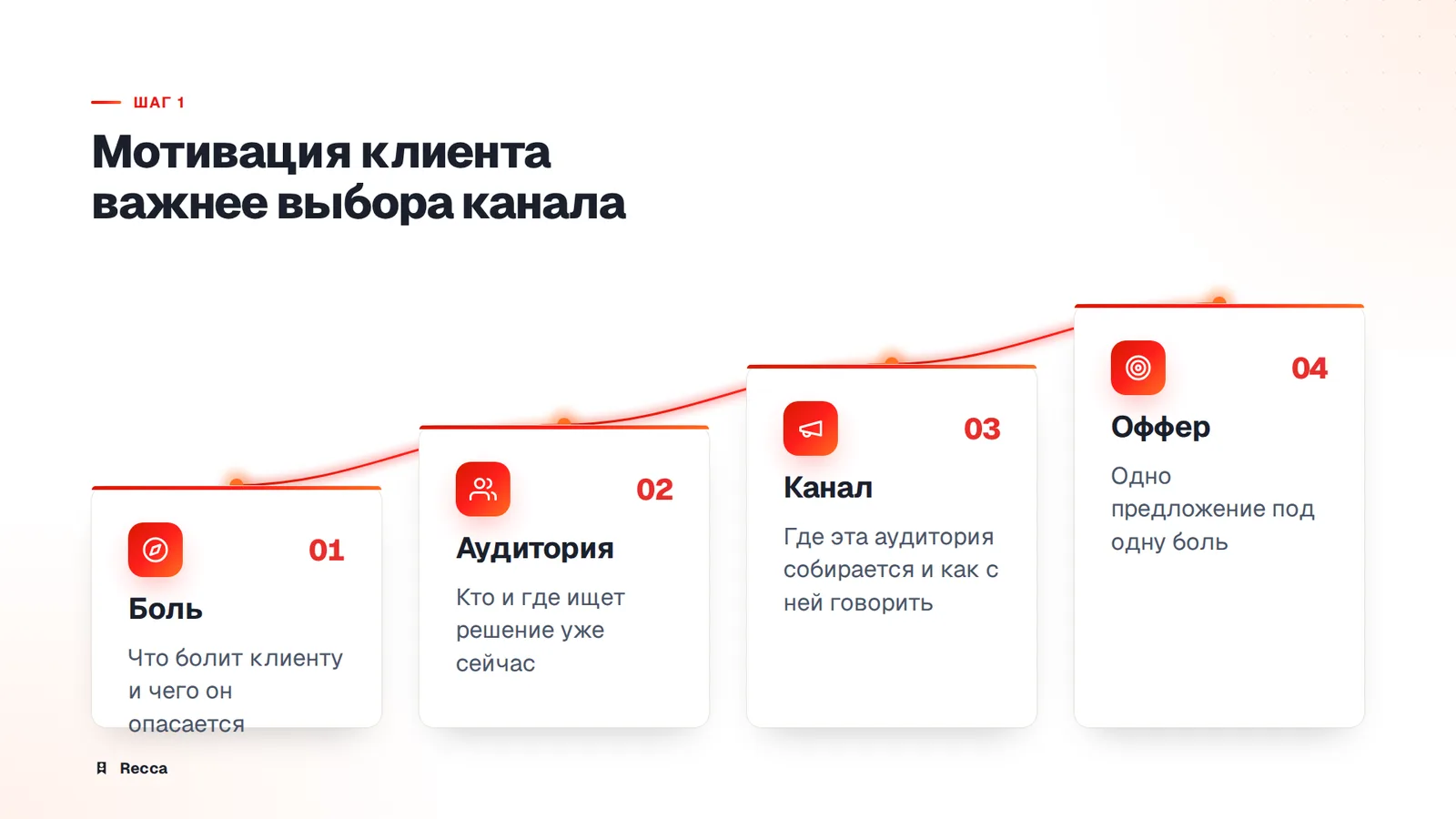 Шаг 1. Цель и мотивация клиента
