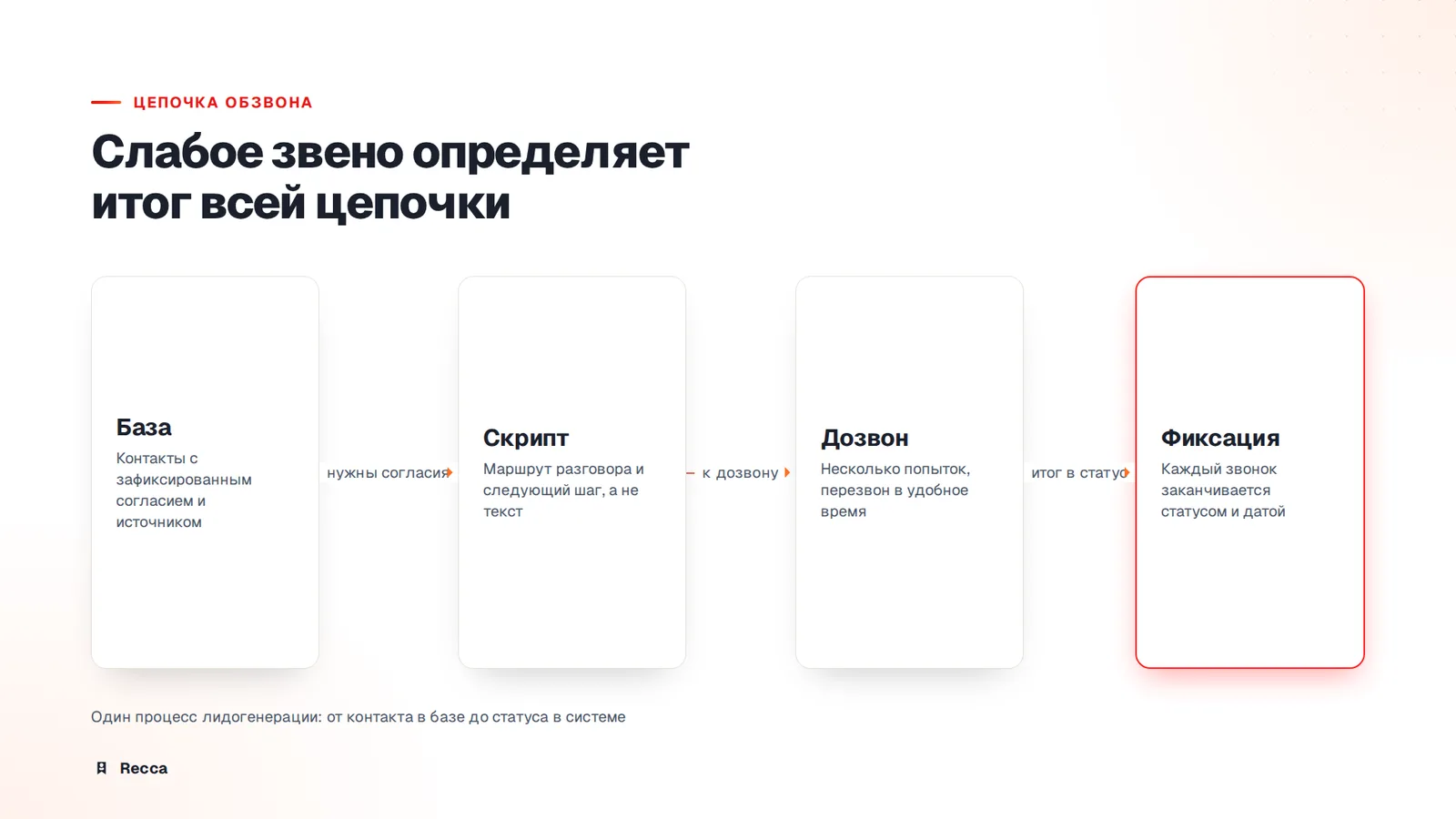 База, скрипт, дозвон: из чего складывается результат