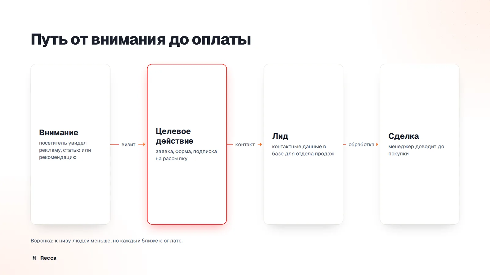 Как работает лидогенерация