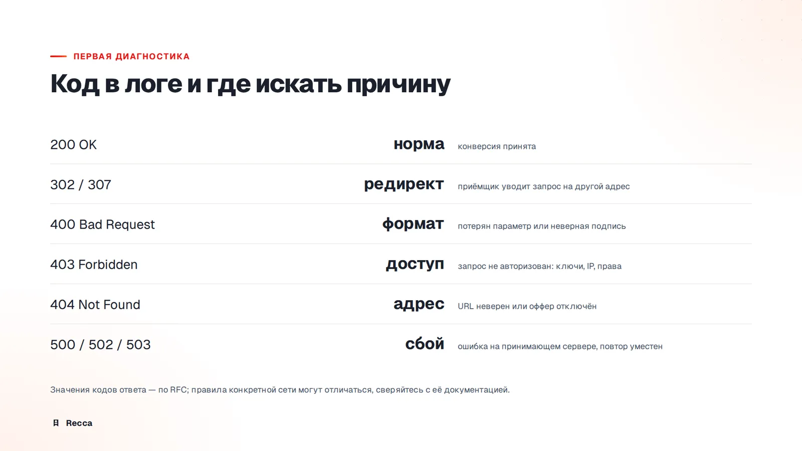 Коды ответа