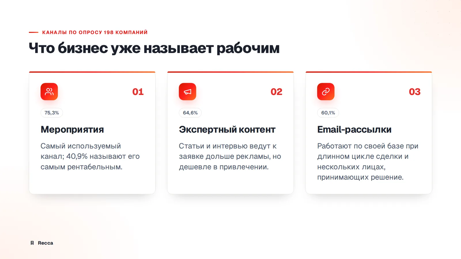 Что рынок считает рабочими каналами