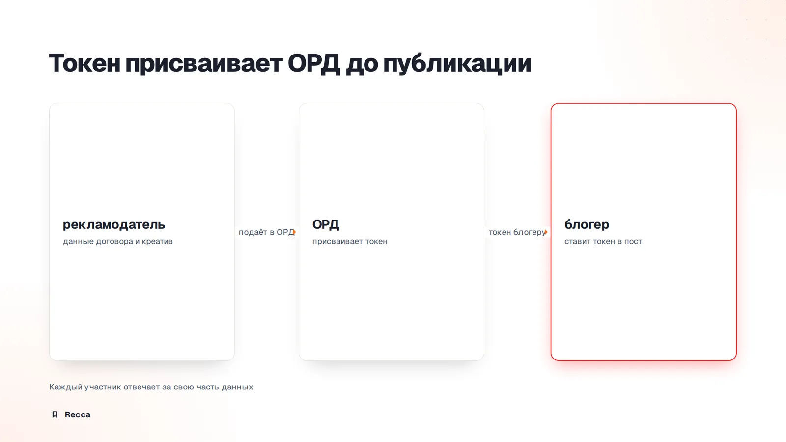 Обязанность по умолчанию: маркирует каждый участник