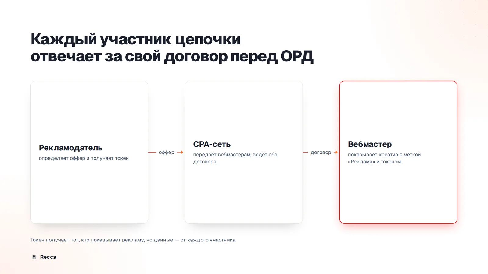 Цепочка участников