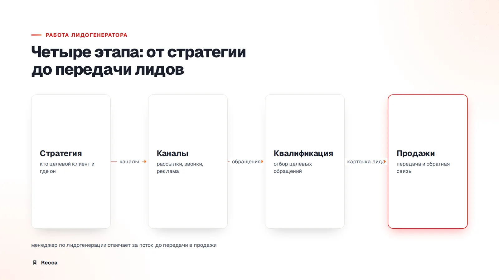 Обязанности менеджера по лидогенерации