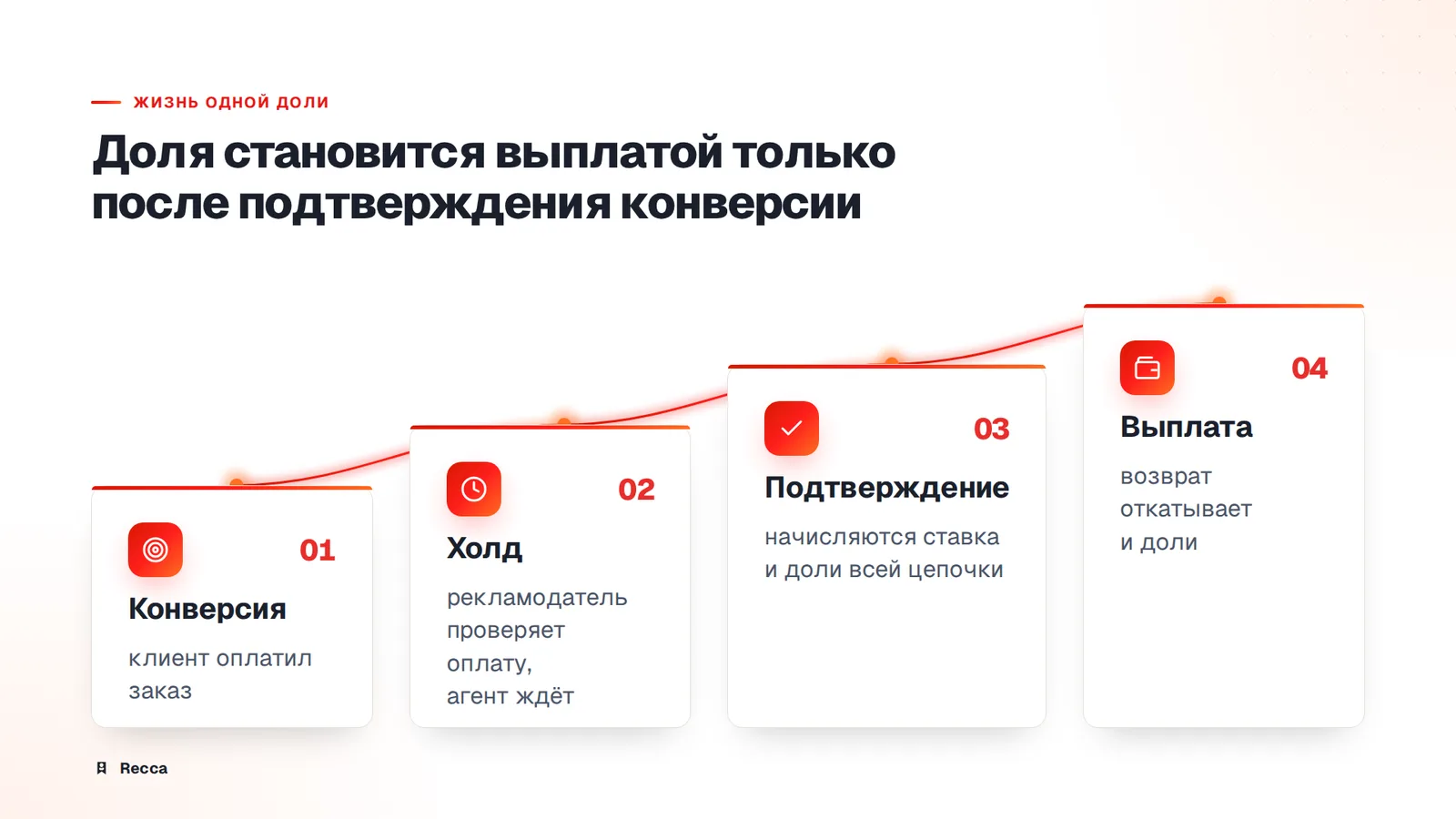 Холд и отмена