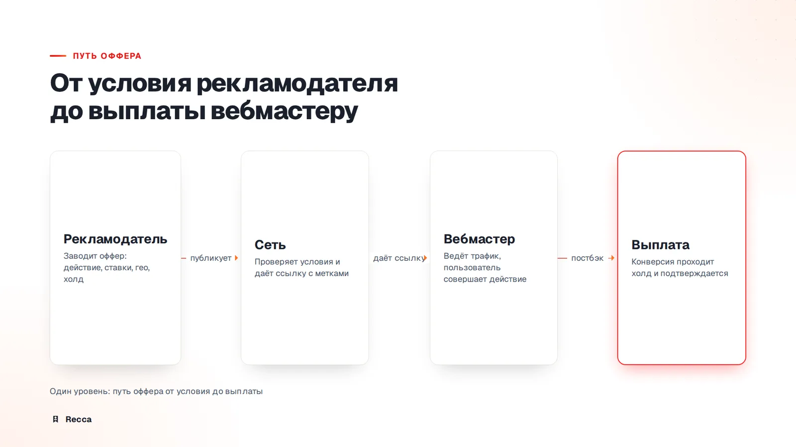 Как оффер попадает к вебмастеру