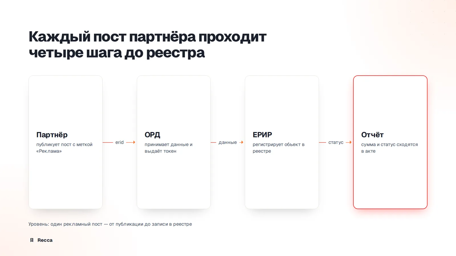 Что отчитывать