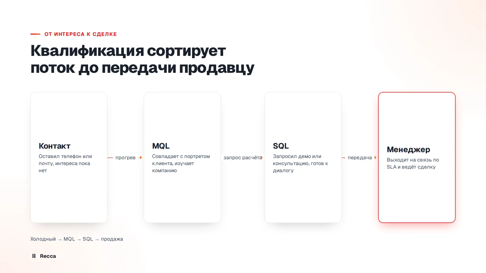 Квалификация: кто попадает к менеджеру