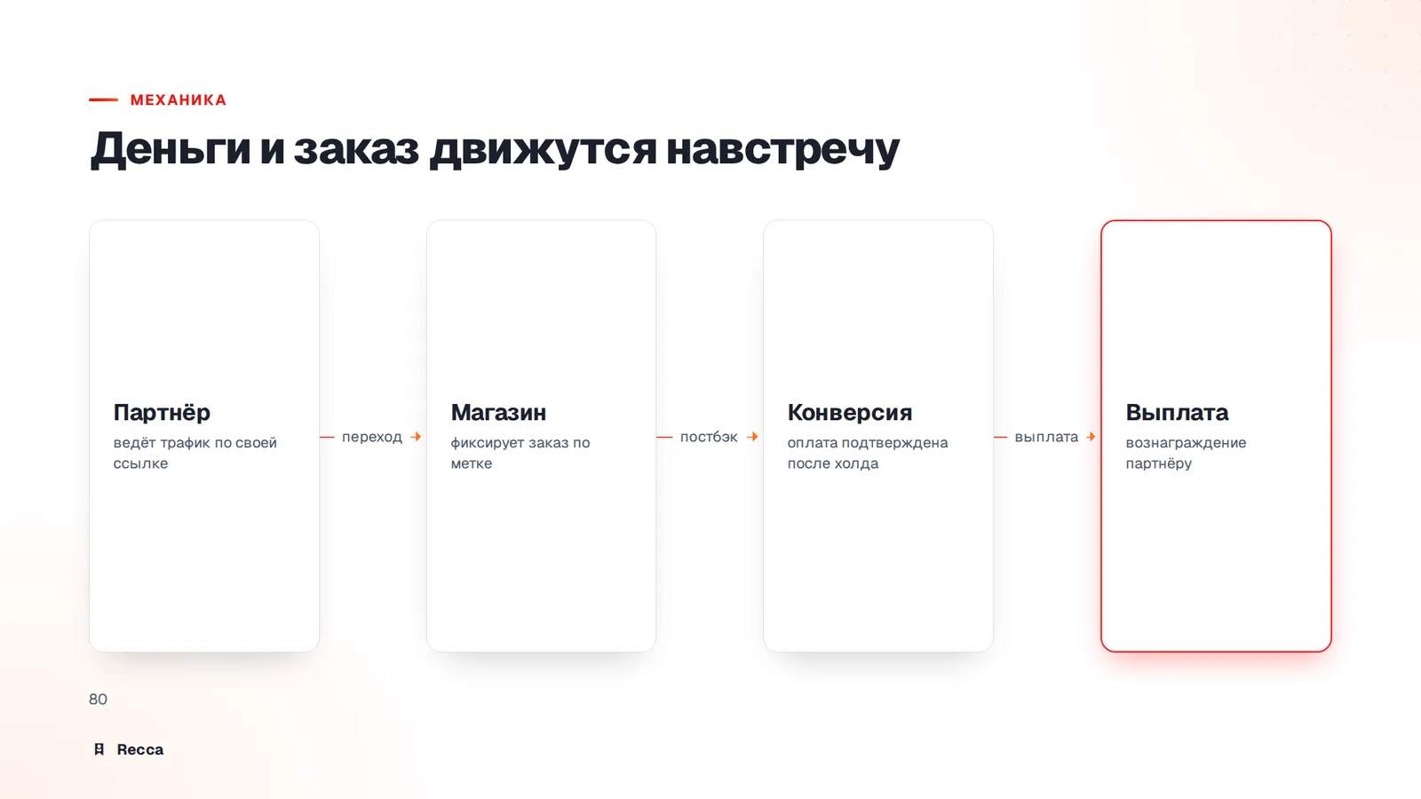 Что такое партнерка товара и из чего она состоит