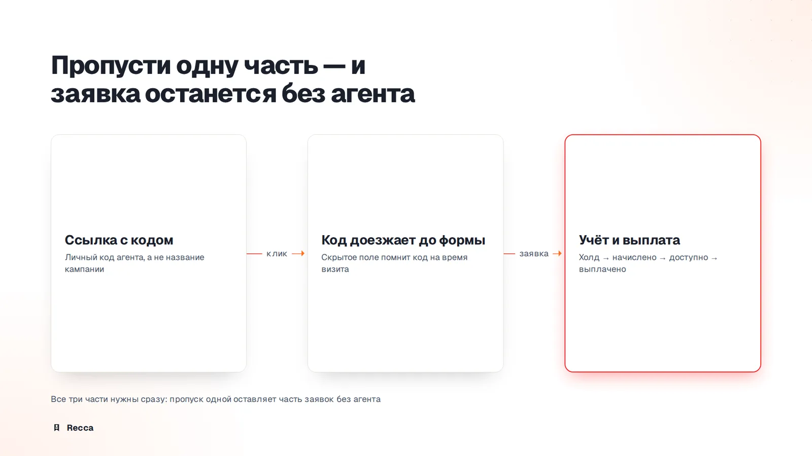 Три части, без которых программа не работает