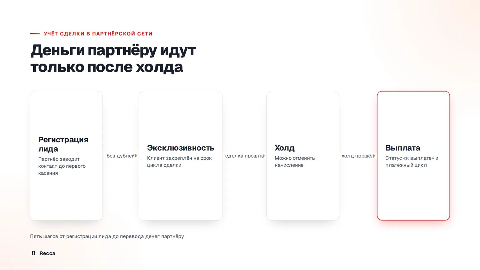 Учёт и закрепление клиента