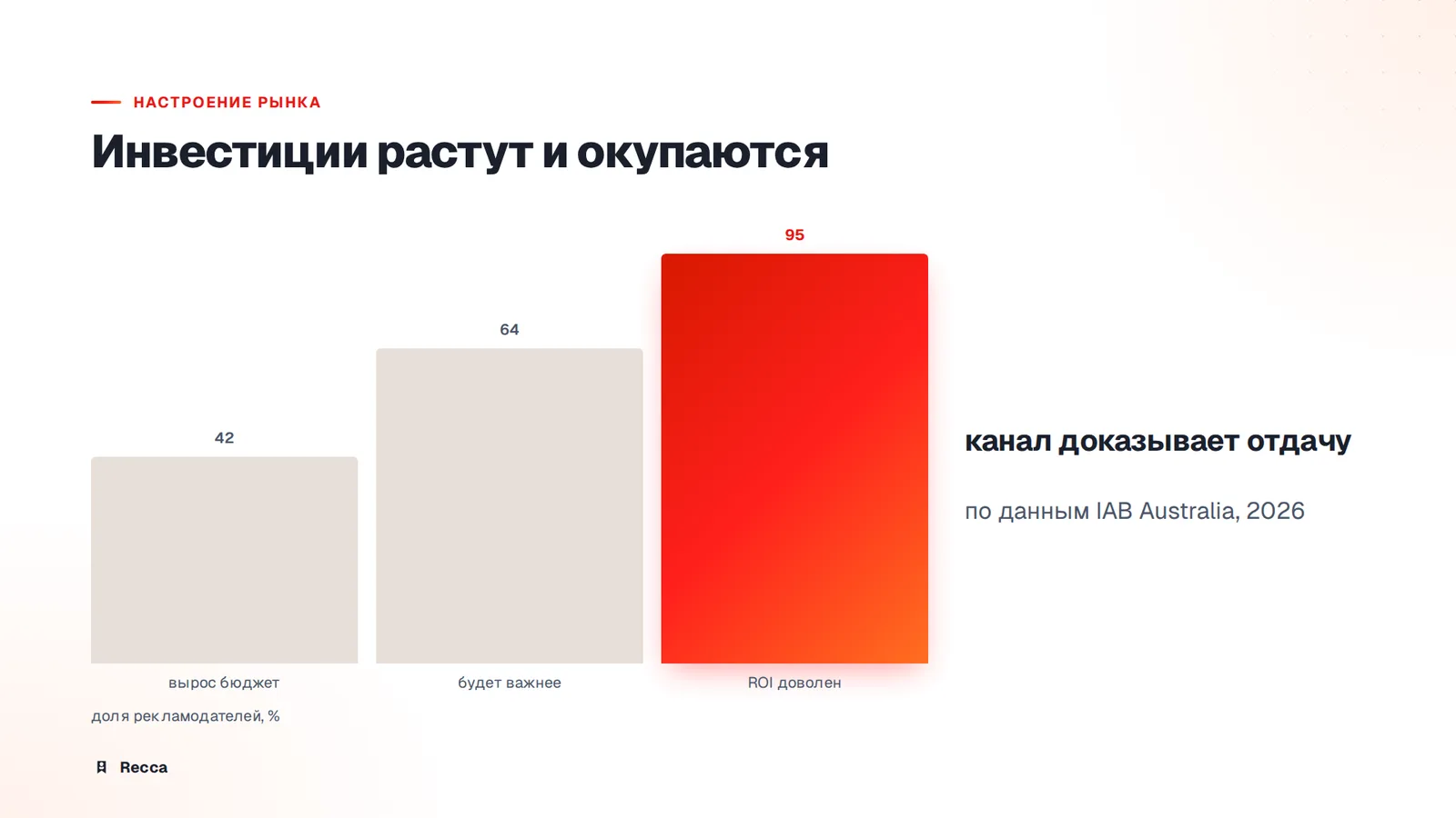 Размер рынка: инвестиции растут и окупаются