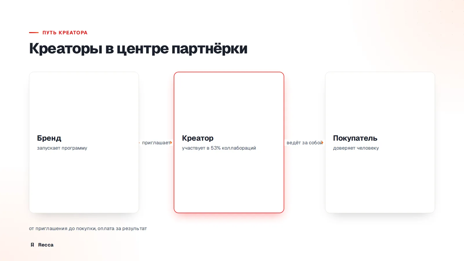 Креаторы выходят в центр партнёрки