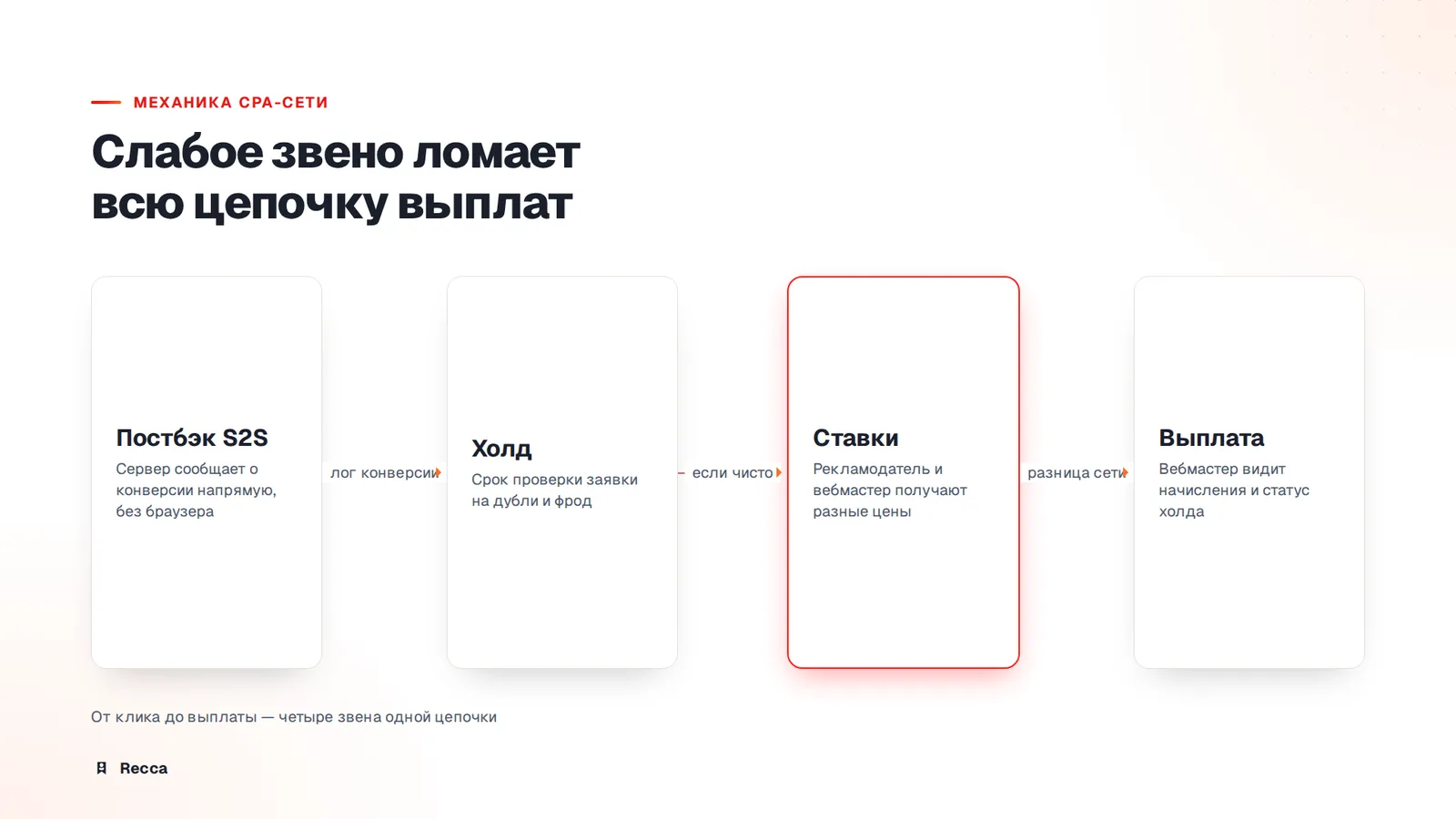 Как устроена CPA-сеть изнутри: постбэки, холды, ставки, выплаты