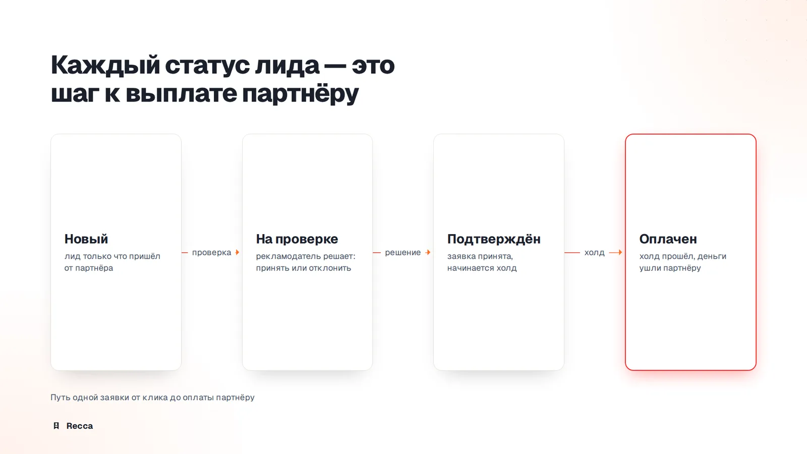 Лиды и статусы