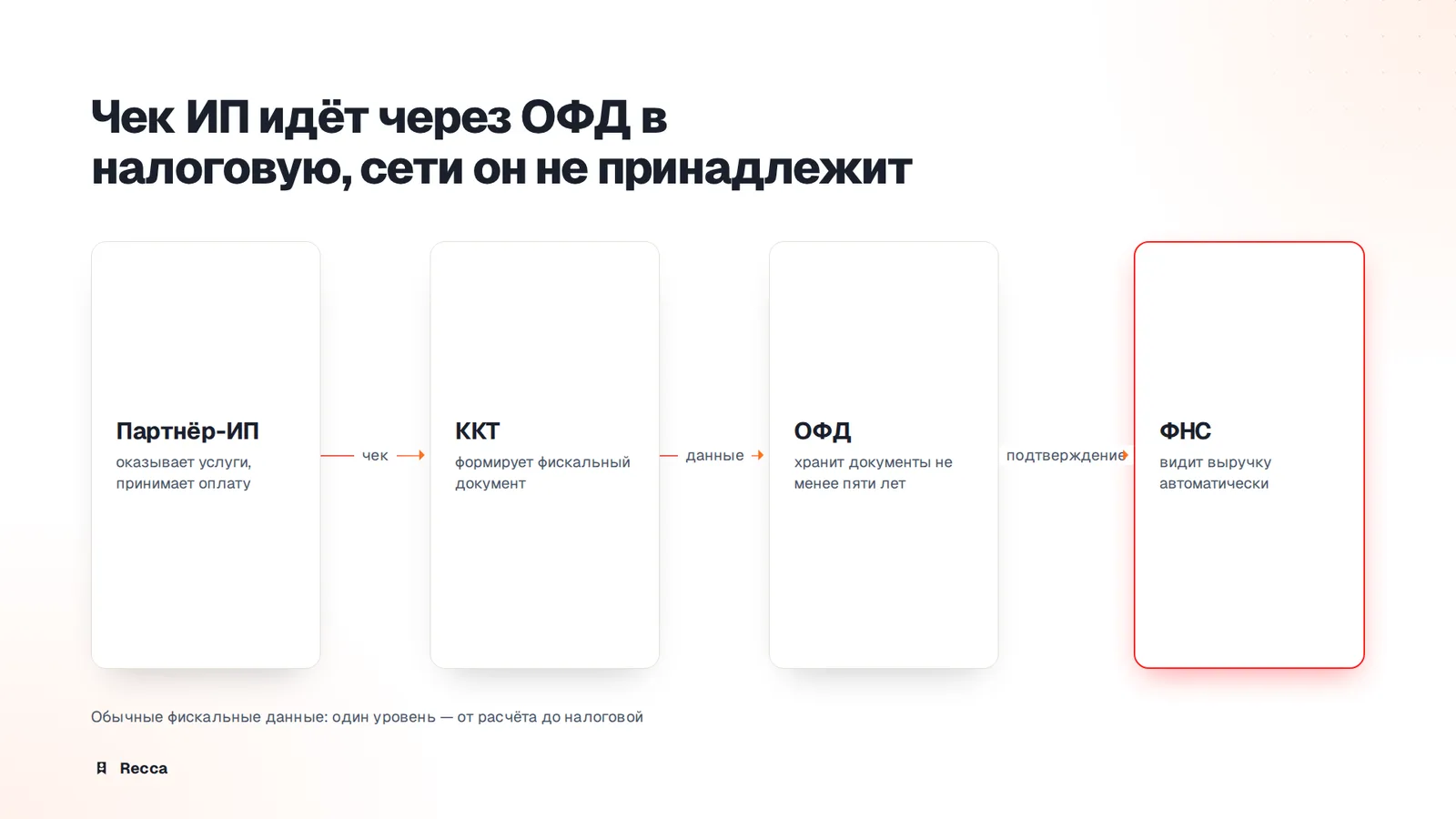 Когда чек выдаёт партнёр на обычной кассе
