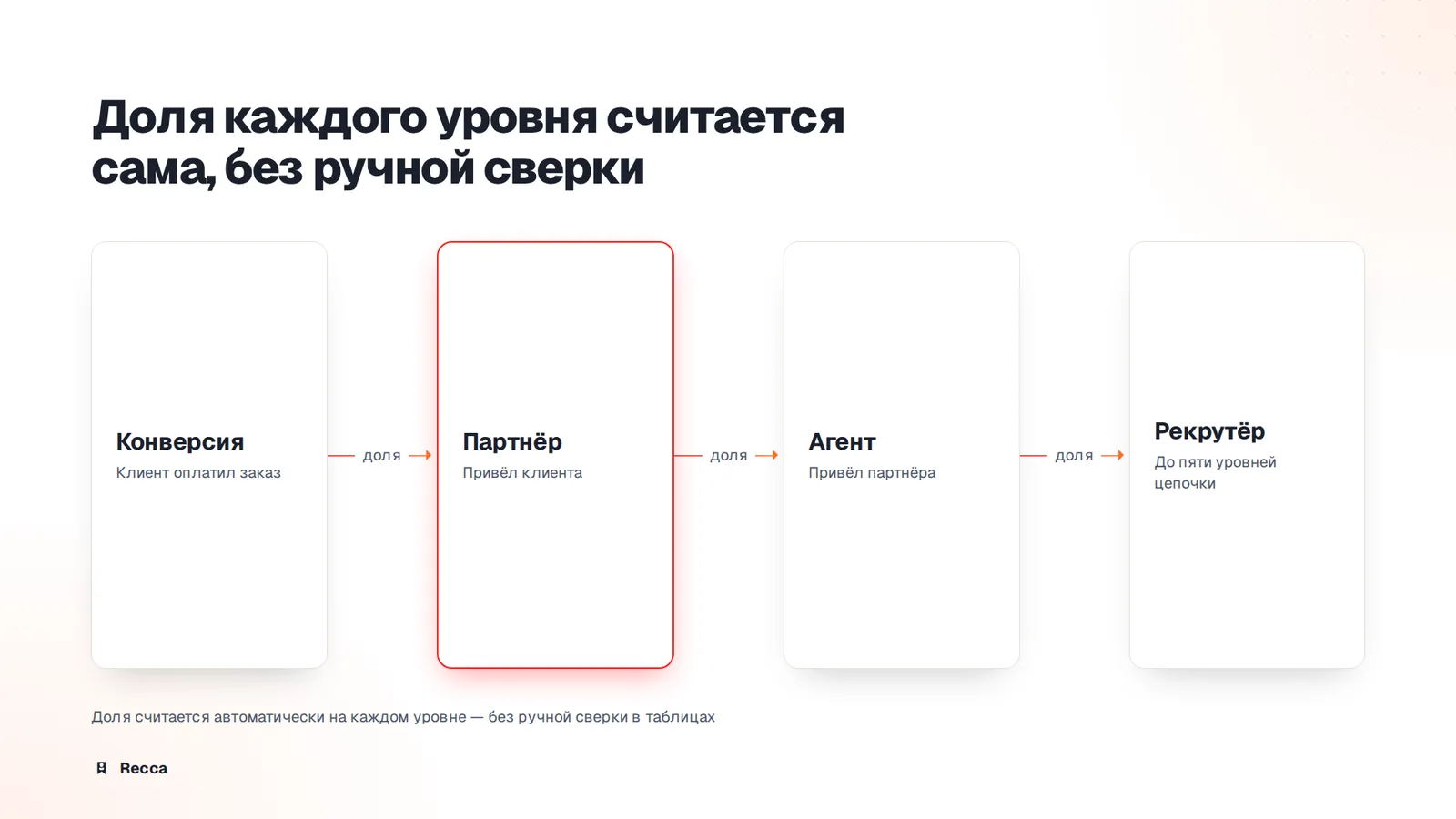 Многоуровневые программы
