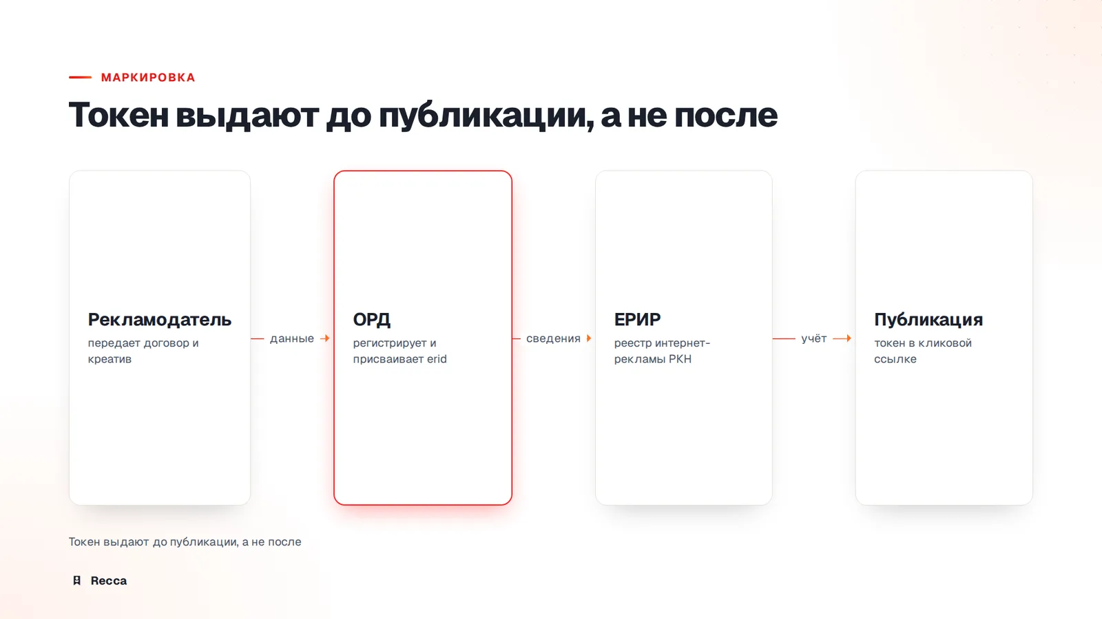 Реклама без маркировки: какое это нарушение