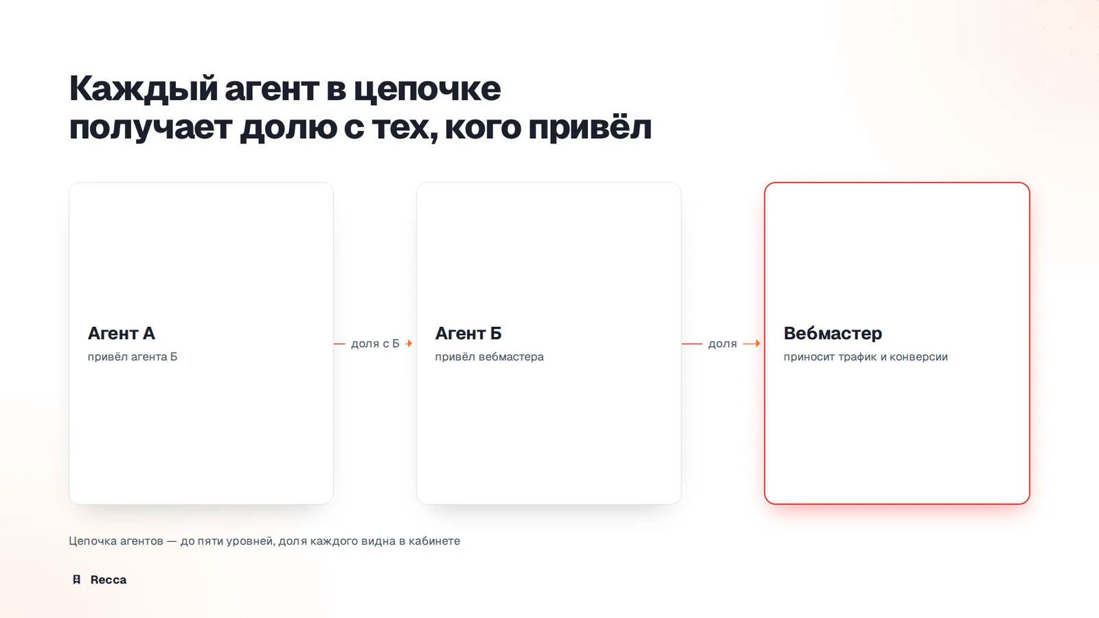 Агентская программа: рекрутёры и многоуровневые выплаты