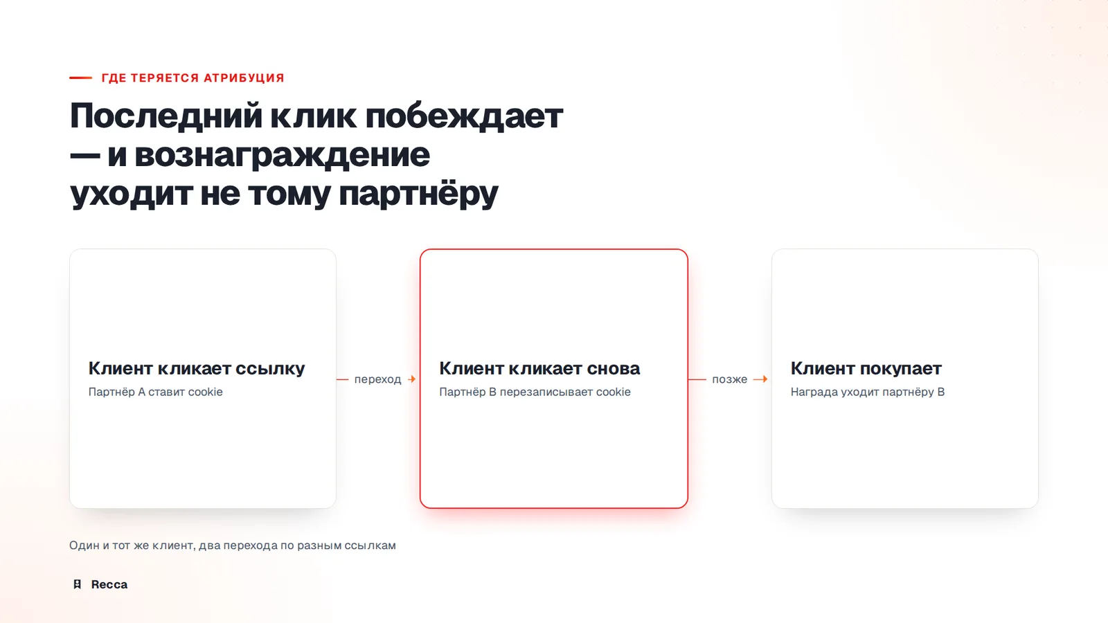 Где теряется атрибуция