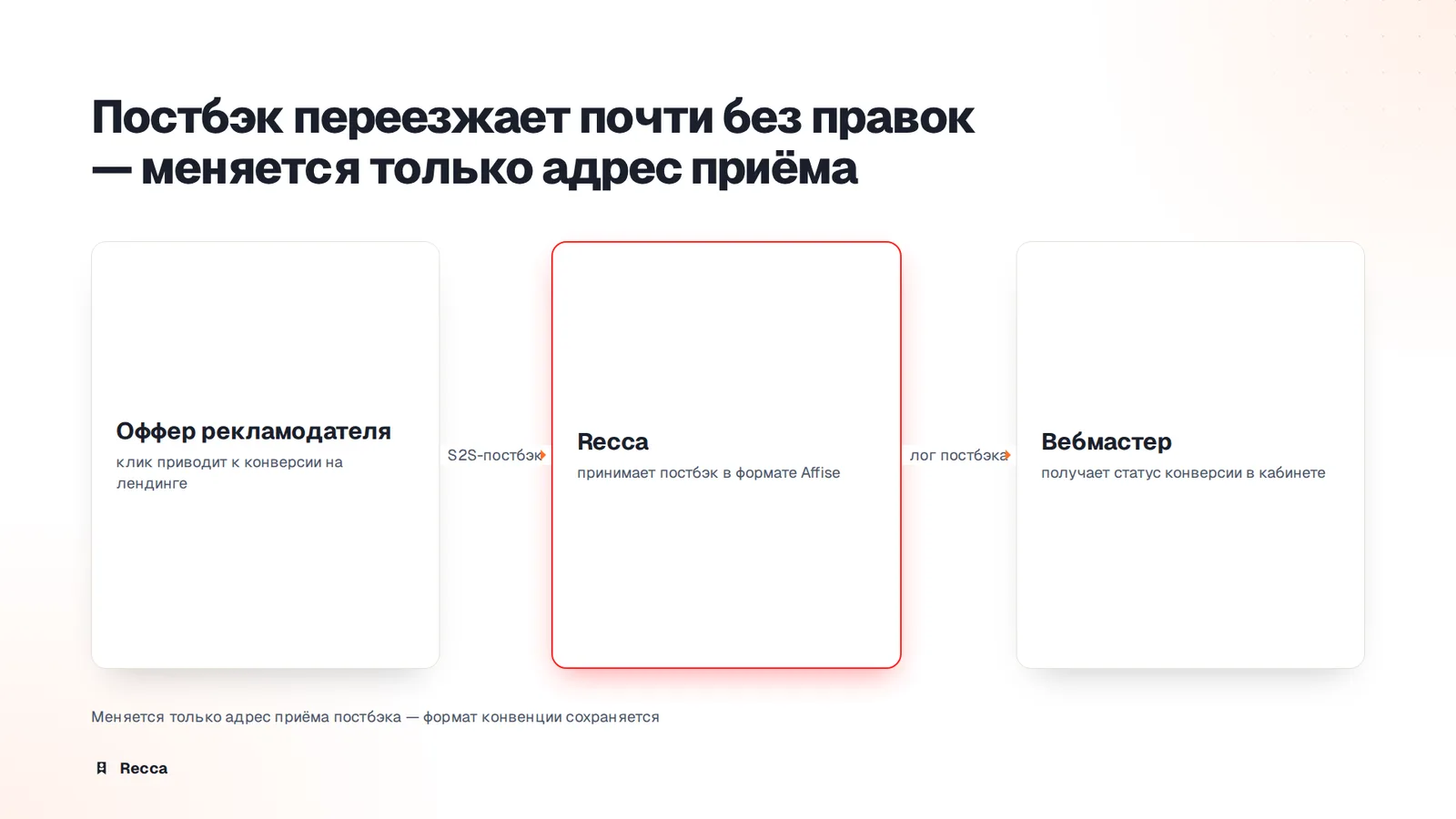 Постбэки и интеграции