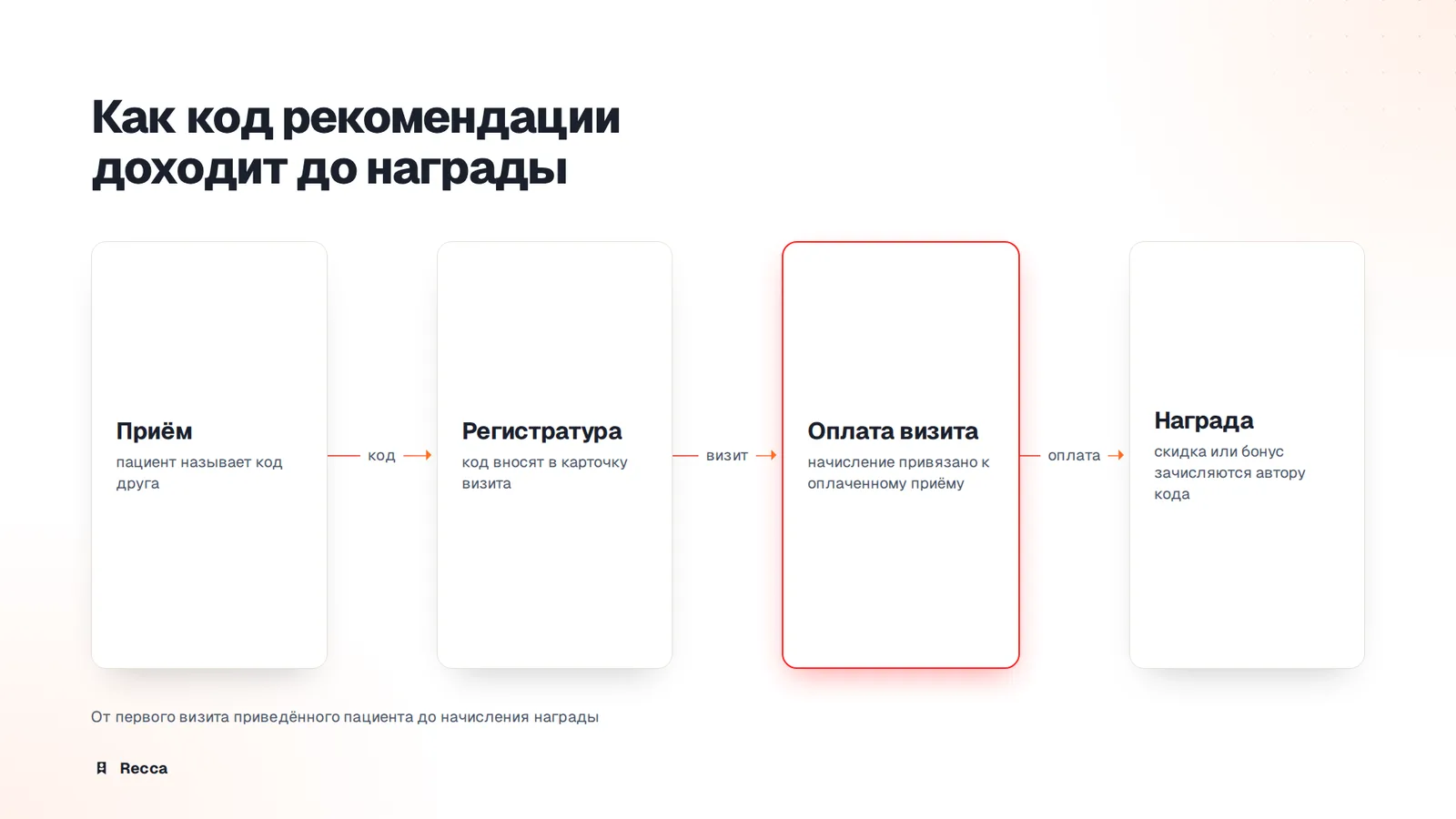 Учёт рекомендаций